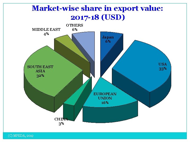 Market-wise share in export value: 2017 -18 (USD) MIDDLE EAST 4% OTHERS 6% Japan