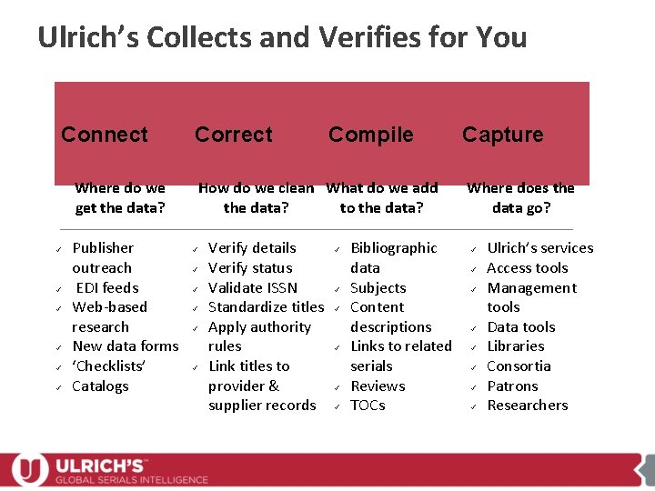 Ulrich’s Collects and Verifies for You Connect Correct Where do we get the data?