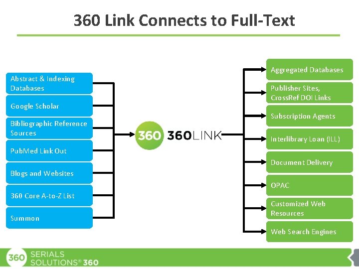 360 Link Connects to Full-Text Abstract & Indexing Databases Google Scholar Bibliographic Reference Sources