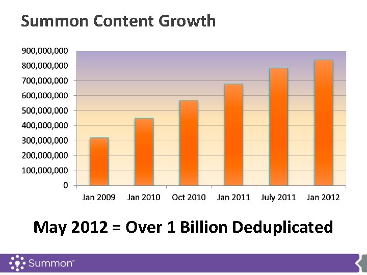 Summon Content Growth May 2012 = Over 1 Billion Deduplicated 