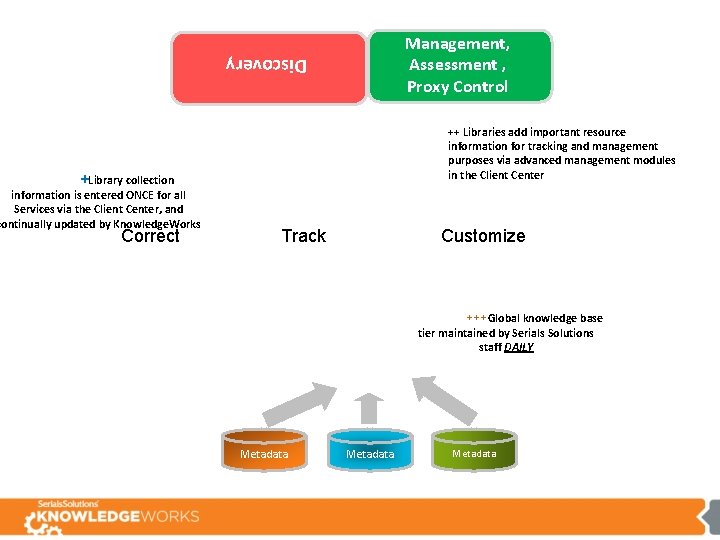 Management, Assessment , Proxy Control Discovery ++ Libraries add important resource information for tracking