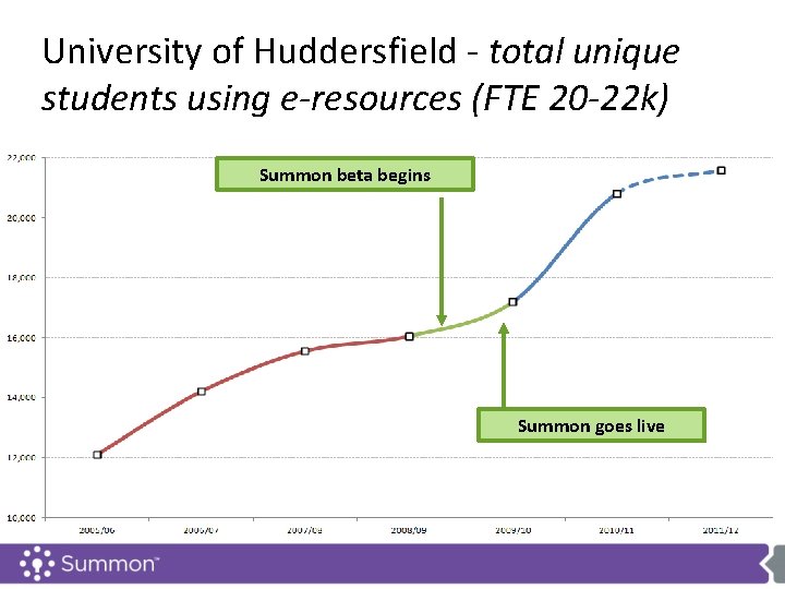 University of Huddersfield - total unique students using e-resources (FTE 20 -22 k) Summon