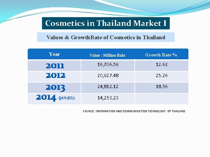 Cosmetics in Thailand Market I Values & Growth. Rate of Cosmetics in Thailand Year