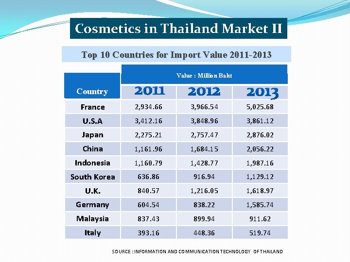 Cosmetics in Thailand Market II Top 10 Countries for Import Value 2011 -2013 Value