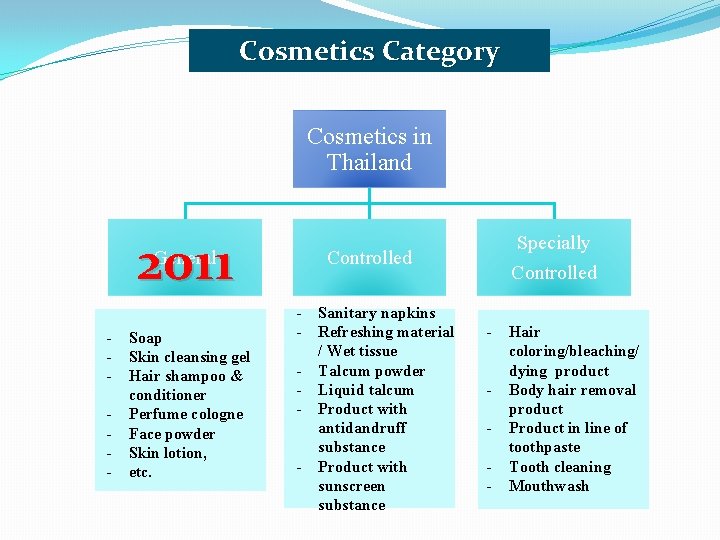 Cosmetics Category Cosmetics in Thailand 2011 General - Soap Skin cleansing gel Hair shampoo