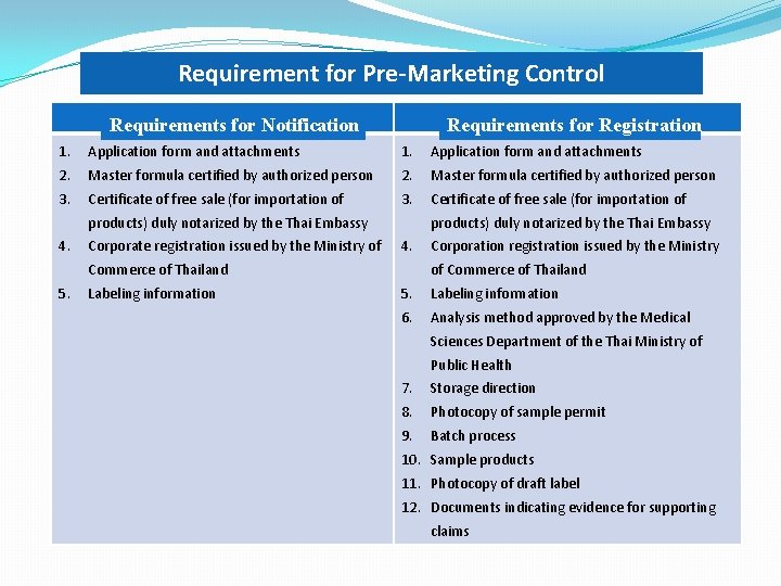 Requirement for Pre-Marketing Control Requirements for Notification Requirements for Registration 1. Application form and