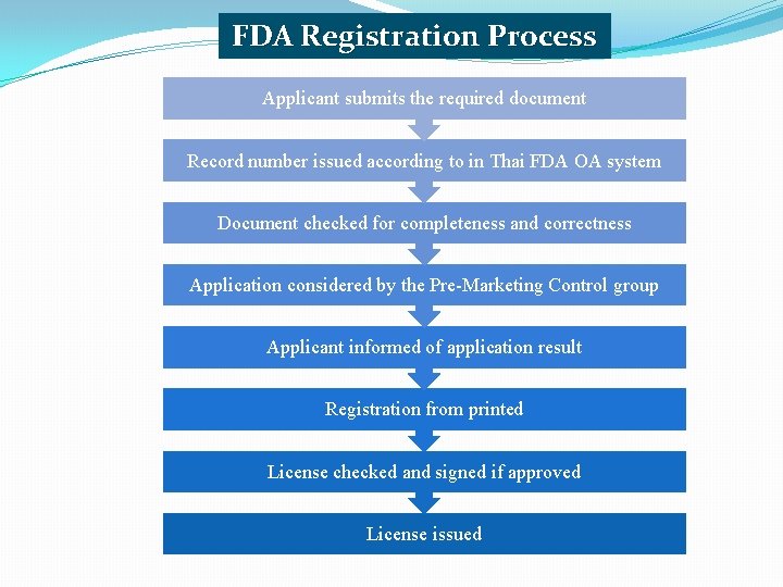 FDA Registration Process Applicant submits the required document Record number issued according to in