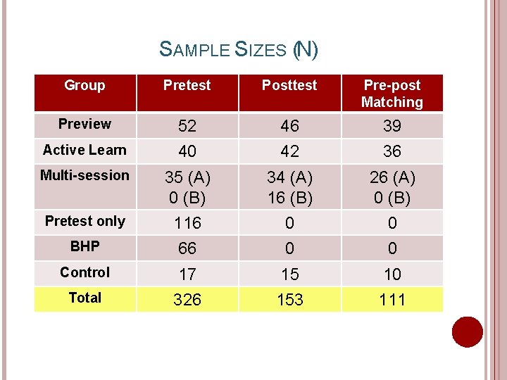 SAMPLE SIZES (N) Group Pretest Posttest Pre-post Matching Preview 52 46 39 Active Learn