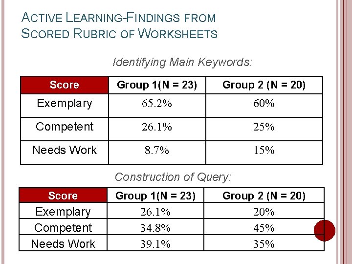 ACTIVE LEARNING-FINDINGS FROM SCORED RUBRIC OF WORKSHEETS Identifying Main Keywords: Score Group 1(N =