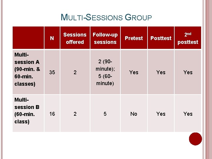 MULTI-SESSIONS GROUP N Multisession A (90 -min. & 60 -min. classes) Multisession B (60