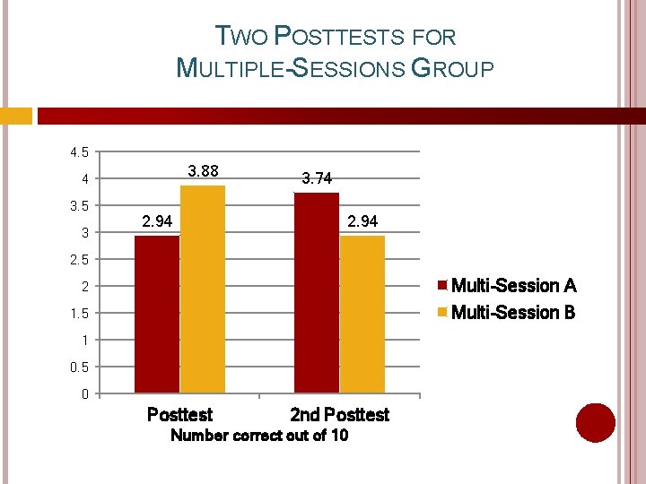 TWO POSTTESTS FOR MULTIPLE-SESSIONS GROUP 4. 5 3. 88 4 3. 5 3 2.