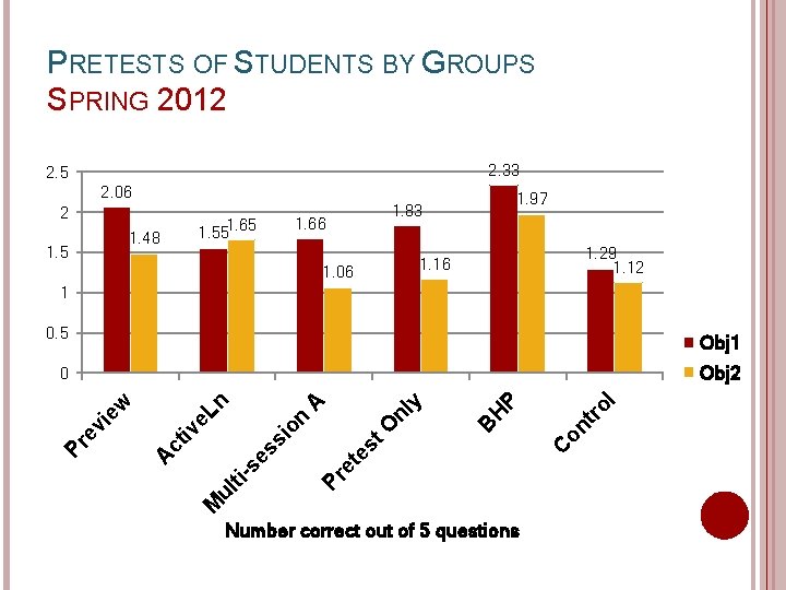 PRETESTS OF STUDENTS BY GROUPS SPRING 2012 2. 33 2. 5 2. 06 2