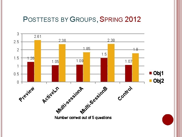 POSTTESTS BY GROUPS, SPRING 2012 3 2. 61 2. 38 2. 36 2. 5