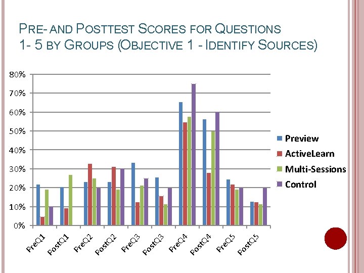 PRE- AND POSTTEST SCORES FOR QUESTIONS 1 - 5 BY GROUPS (OBJECTIVE 1 -