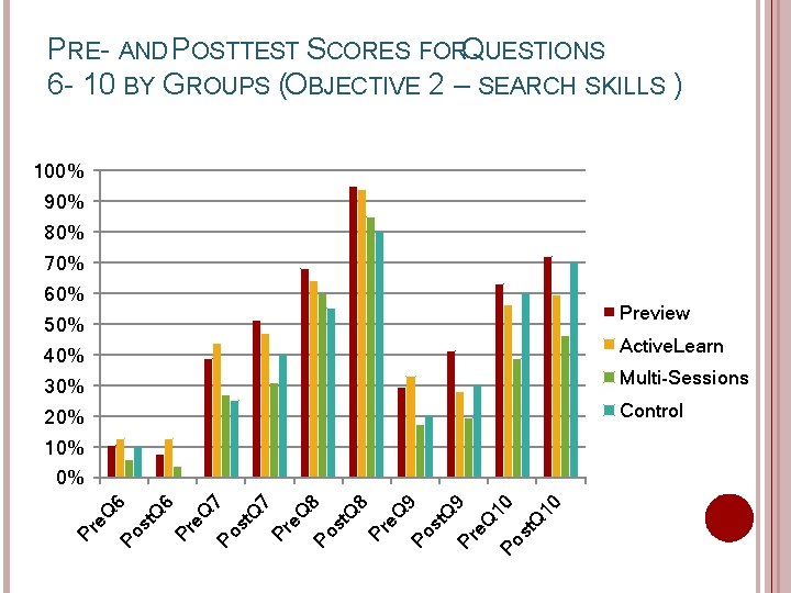 PRE- AND POSTTEST SCORES FORQUESTIONS 6 - 10 BY GROUPS (OBJECTIVE 2 – SEARCH