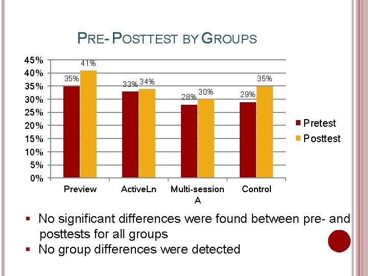 PRE- POSTTEST BY GROUPS 45% 40% 35% 30% 25% 20% 15% 10% 5% 0%