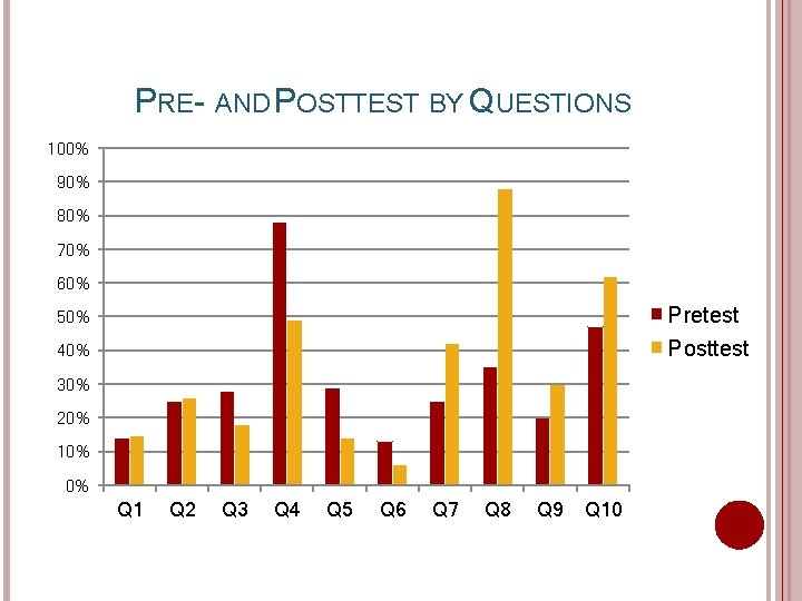 PRE- AND POSTTEST BY QUESTIONS 100% 90% 80% 70% 60% Pretest Posttest 50% 40%