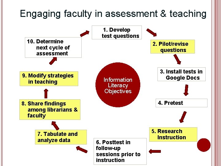 Engaging faculty in assessment & teaching 10. Determine next cycle of assessment 9. Modify