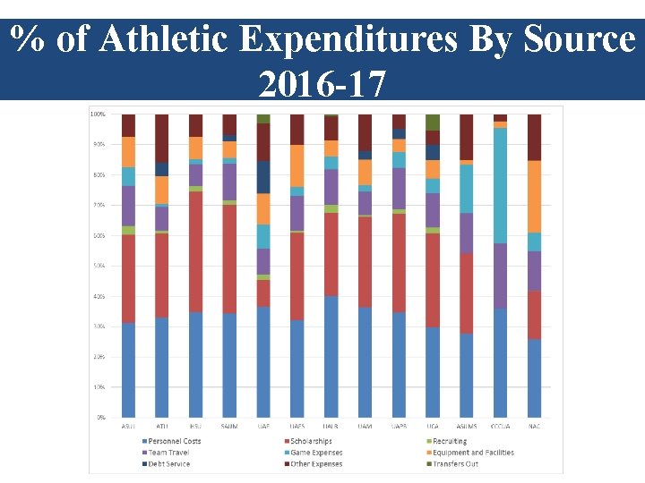 % of Athletic Expenditures By Source Athletic Revenues by Source 2009 -10 2016 -17 % of Athletic Expenditures By Source Athletic Revenues by Source 2009 -10 2016 -17