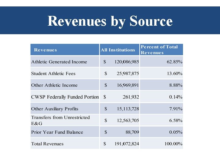 Revenues by Source Revenues by Source