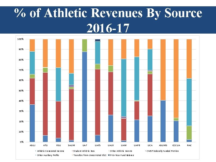 % of. Athletic Revenues by Source Athletic Revenues By Source 2009 -10 2016 -17 % of. Athletic Revenues by Source Athletic Revenues By Source 2009 -10 2016 -17