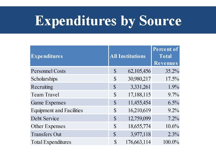 Expenditures by Source Expenditures by Source