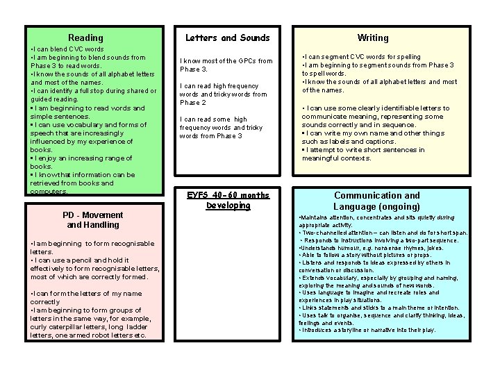 Reading • I can blend CVC words • I am beginning to blend sounds