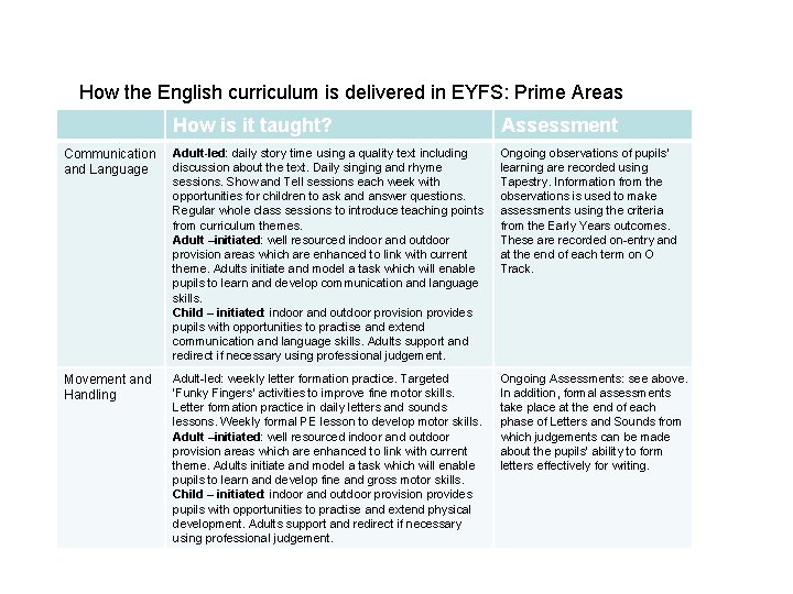 How the English curriculum is delivered in EYFS: Prime Areas How is it taught?