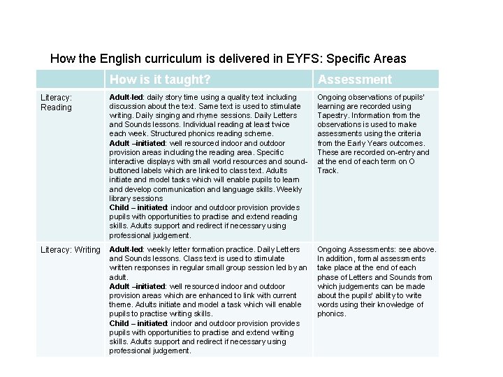 How the English curriculum is delivered in EYFS: Specific Areas How is it taught?