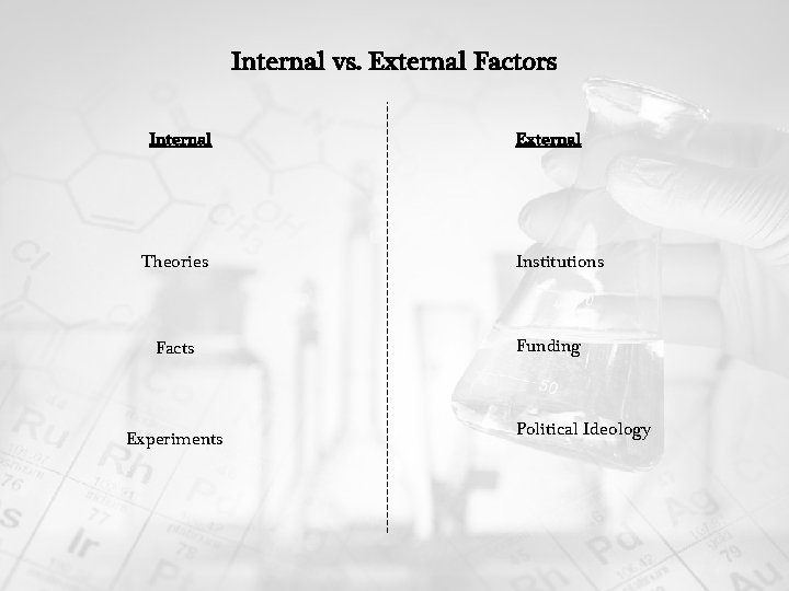 Internal vs. External Factors Internal Theories Facts Experiments External Institutions Funding Political Ideology 