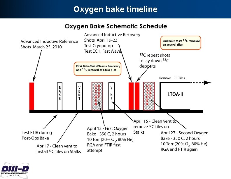 Oxygen bake timeline 