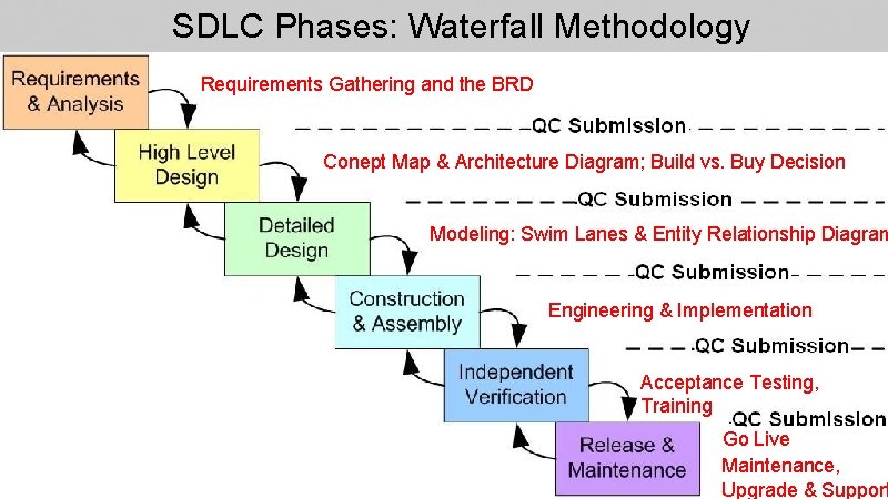 SDLC Phases: Waterfall Methodology Requirements Gathering and the BRD Conept Map & Architecture Diagram;