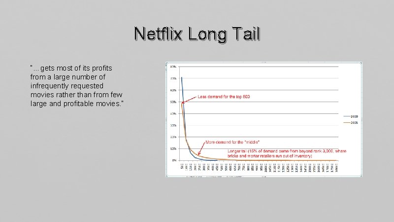 Netflix Long Tail “…gets most of its profits from a large number of infrequently