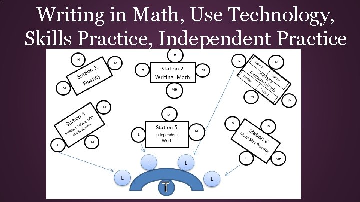 Writing in Math, Use Technology, Skills Practice, Independent Practice 