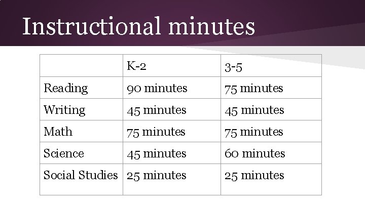 Instructional minutes K-2 3 -5 Reading 90 minutes 75 minutes Writing 45 minutes Math