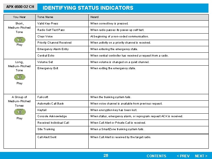 APX 6500 O 2 CH You Hear Short, Medium-Pitched Tone Play Long, Medium-Pitched Tone