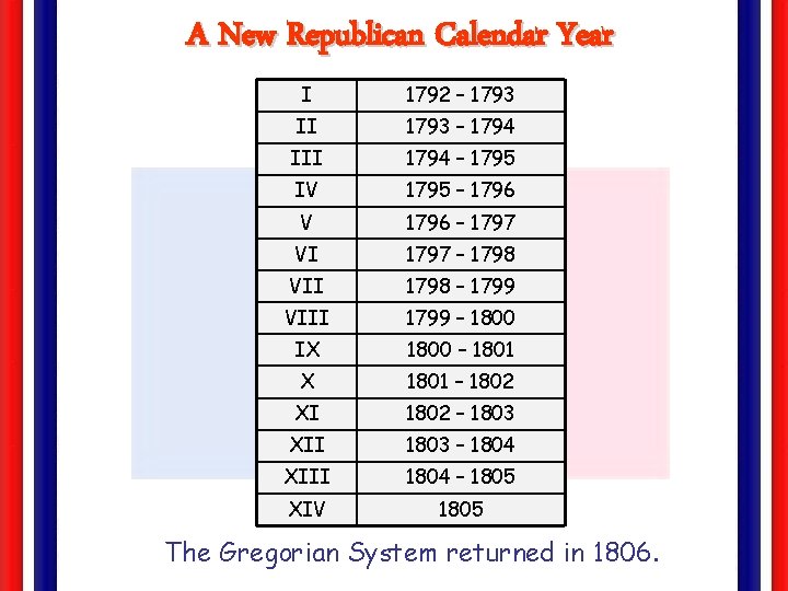A New Republican Calendar Year I 1792 – 1793 II 1793 – 1794 III