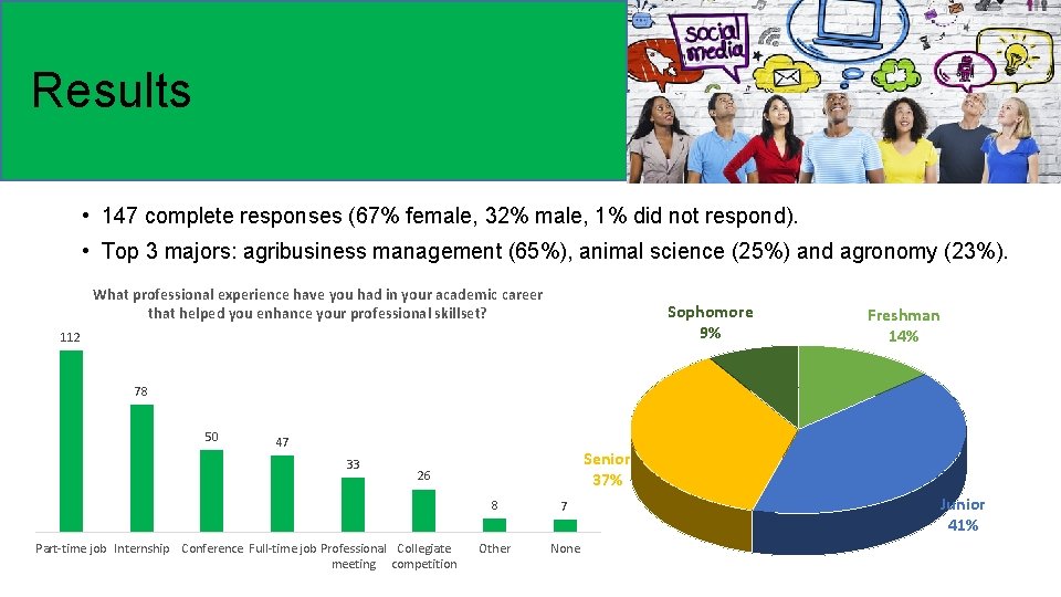 Results • 147 complete responses (67% female, 32% male, 1% did not respond). •