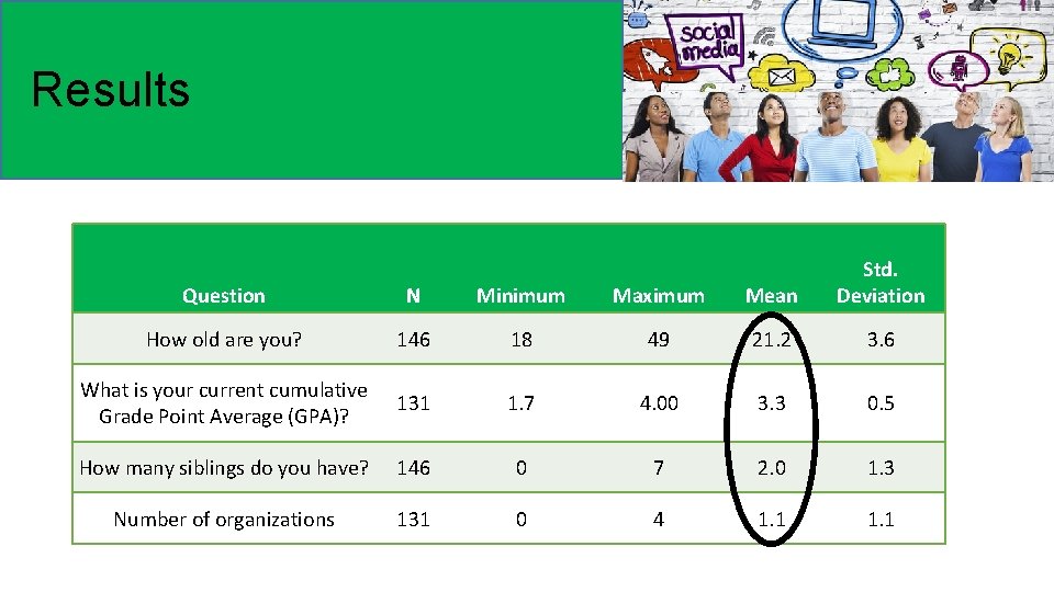 Results Question N Minimum Maximum Mean Std. Deviation How old are you? 146 18