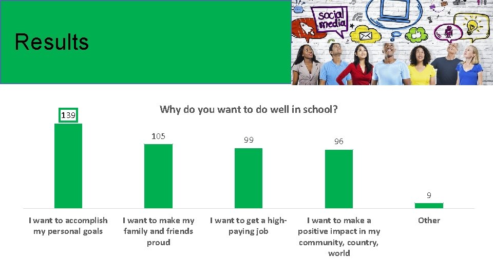 Results 139 Why do you want to do well in school? 105 99 96