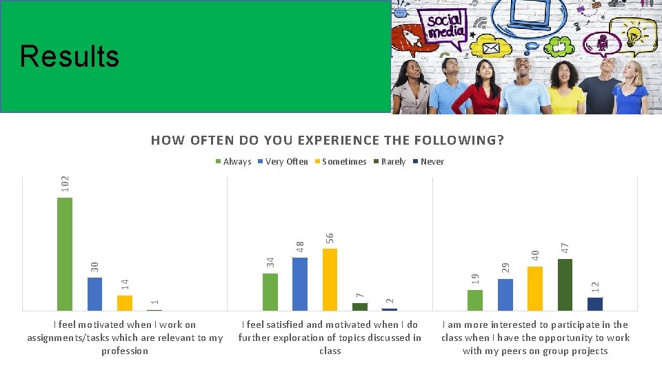 Results HOW OFTEN DO YOU EXPERIENCE THE FOLLOWING? Very Often Sometimes Rarely Never 47