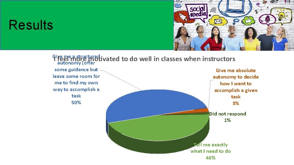Results Give me a structured I feel more motivated to do well in classes