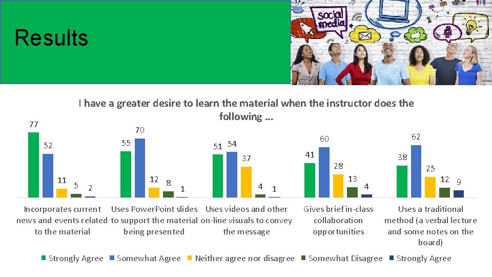 Results I have a greater desire to learn the material when the instructor does