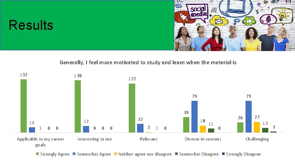 Results Generally, I feel more motivated to study and learn when the material is