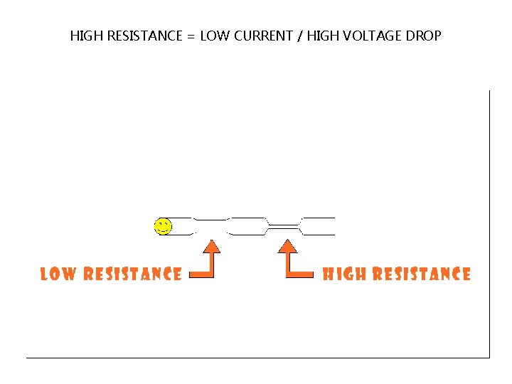 HIGH RESISTANCE = LOW CURRENT / HIGH VOLTAGE DROP 