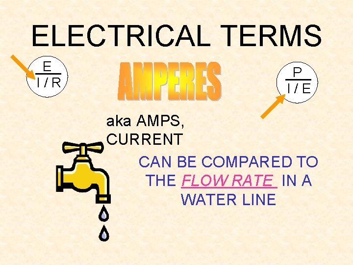 ELECTRICAL TERMS E I/R P I/E aka AMPS, CURRENT CAN BE COMPARED TO THE