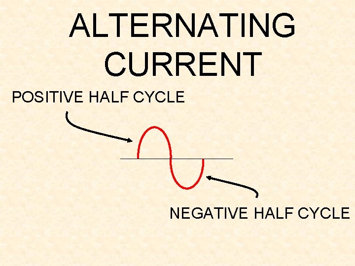 ALTERNATING CURRENT POSITIVE HALF CYCLE NEGATIVE HALF CYCLE 