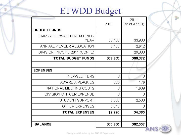 ETWDD Budget 2011 (as of April 1) 2010 BUDGET FUNDS CARRY FORWARD FROM PRIOR