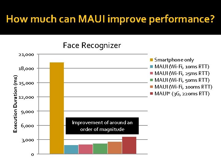 How much can MAUI improve performance? Face Recognizer 21, 000 Smartphone only MAUI (Wi-Fi, How much can MAUI improve performance? Face Recognizer 21, 000 Smartphone only MAUI (Wi-Fi,