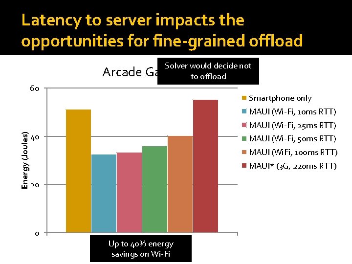 Latency to server impacts the opportunities for fine-grained offload Solver would decide not to Latency to server impacts the opportunities for fine-grained offload Solver would decide not to